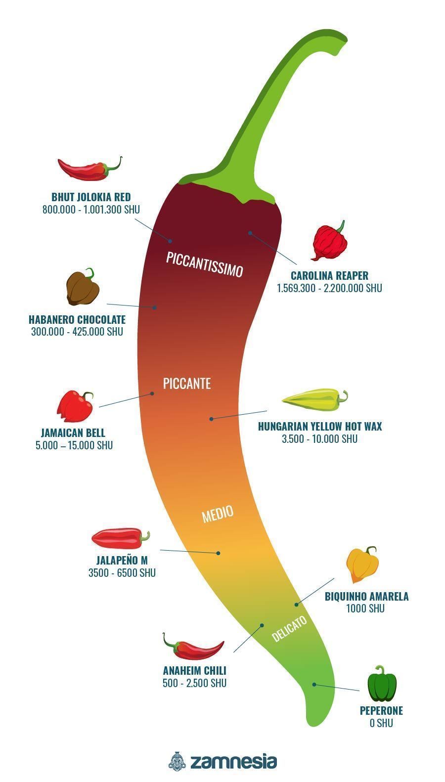 Peperoncini Piccanti Infografica